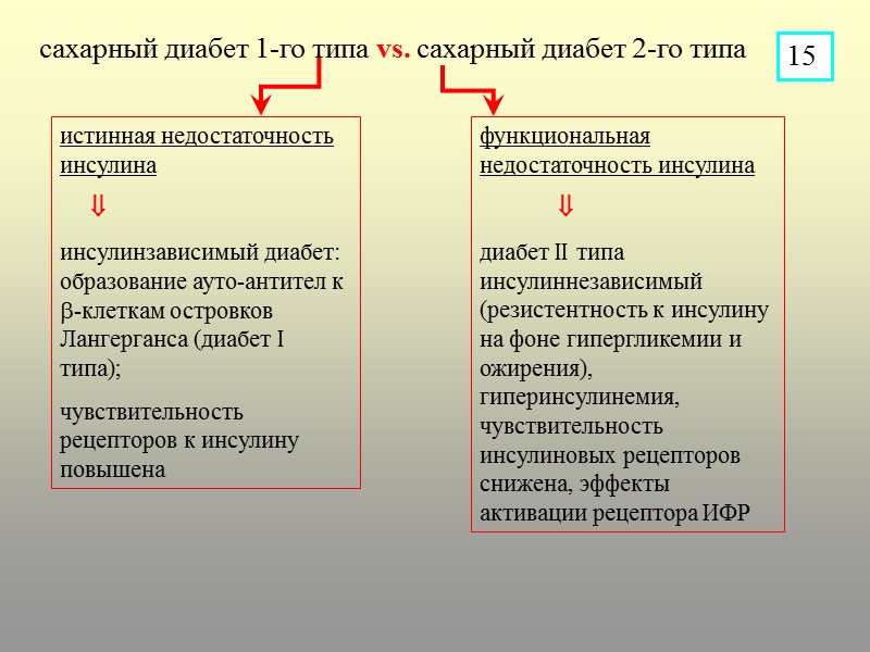 сахарный диабет 1-го типа vs. сахарный диабет 2-го типа истинная недостаточность инсулина  